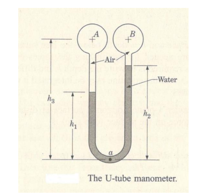 B
-Air
Water
a
The U-tube manometer.
