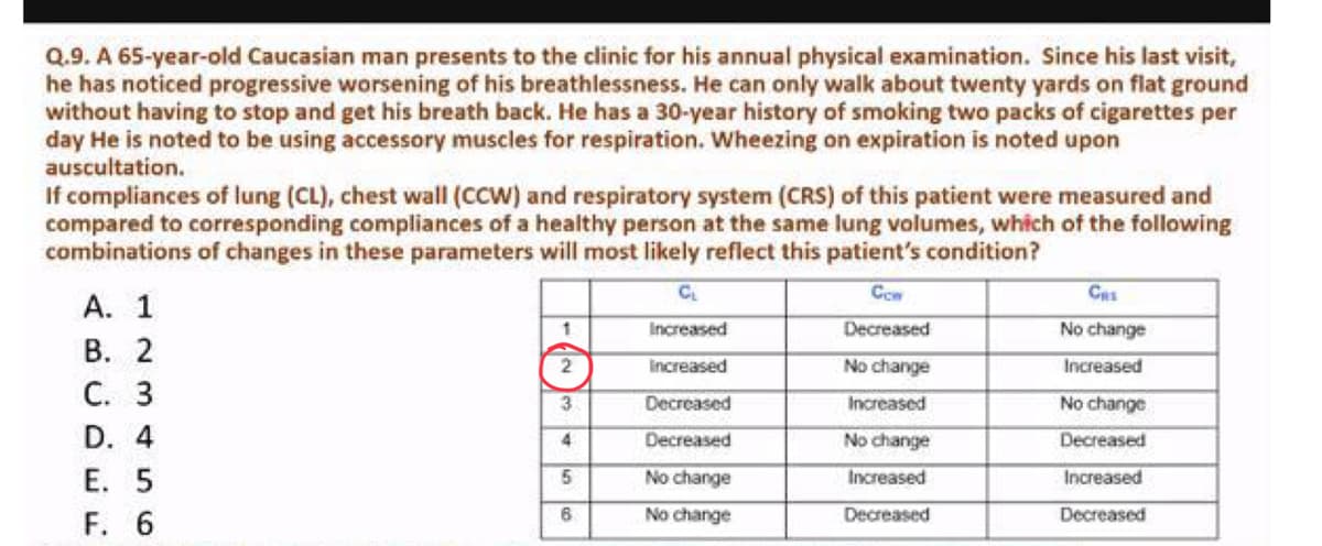 Q.9. A 65-year-old Caucasian man presents to the clinic for his annual physical examination. Since his last visit,
he has noticed progressive worsening of his breathlessness. He can only walk about twenty yards on flat ground
without having to stop and get his breath back. He has a 30-year history of smoking two packs of cigarettes per
day He is noted to be using accessory muscles for respiration. Wheezing on expiration is noted upon
auscultation.
If compliances of lung (CL), chest wall (CCW) and respiratory system (CRS) of this patient were measured and
compared to corresponding compliances of a healthy person at the same lung volumes, which of the following
combinations of changes in these parameters will most likely reflect this patient's condition?
Cow
Decreased
A. 1
B. 2
C. 3
D. 4
E. 5
F. 6
1
2
3
4
5
6
CL
Increased
Increased
Decreased
Decreased
No change
No change
No change
Increased
No change
Increased
Decreased
Cas
No change
Increased
No change
Decreased
Increased
Decreased