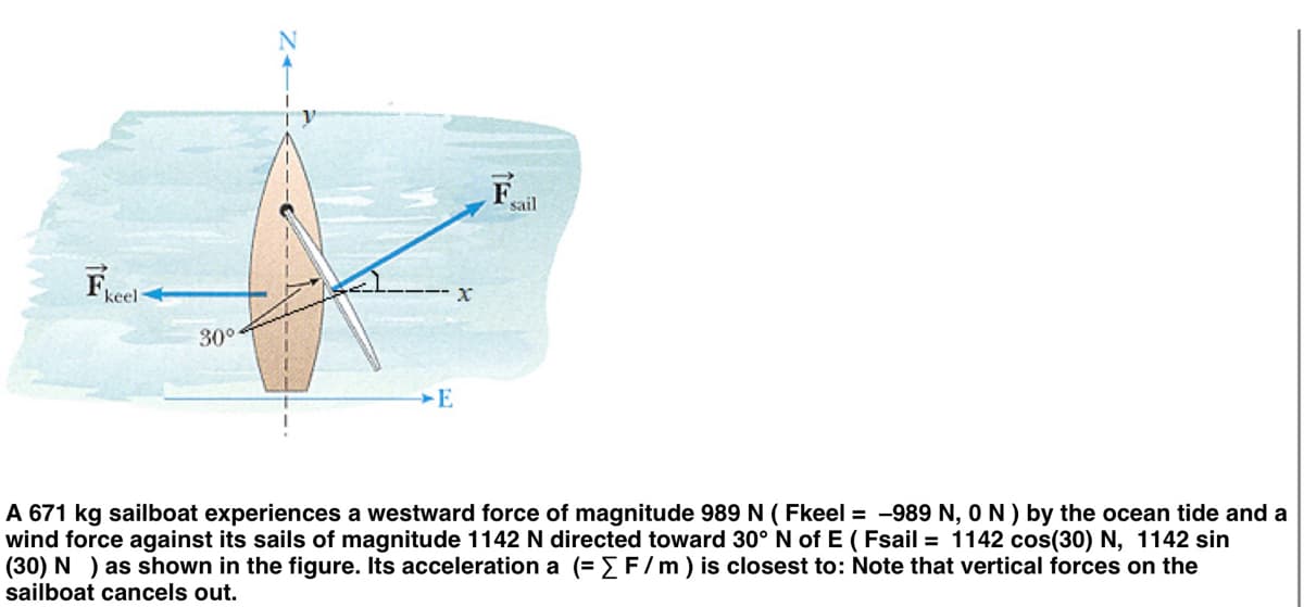 F.
sail
Freel
30°
E
A 671 kg sailboat experiences a westward force of magnitude 989 N ( Fkeel = -989 N, O N ) by the ocean tide and a
wind force against its sails of magnitude 1142 N directed toward 30°N of E ( Fsail = 1142 cos(30) N, 1142 sin
(30) N ) as shown in the figure. Its acceleration a (= E F / m) is closest to: Note that vertical forces on the
sailboat cancels out.
