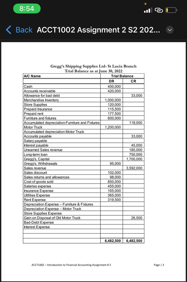 8:54
< Back ACCT1002 Assignment 2 S2 202...
A/C Name
Gregg's Shipping Supplies Ltd- St Lucia Branch
Trial Balance as at June 30, 2022
Trial Balance
Cash
Accounts receivable
Allowance for bad debt.
Merchandise Inventory
Store Supplies
Prepaid Insurance
Prepaid rent
Furniture and fixtures
Accumulated depreciation-Furniture and Fixtures
Motor Truck
Accumulated depreciation Motor Truck
Accounts payable
Salary payable
Interest payable
Unearned Sales revenue
Long-term loan
Gregg's, Capital
Gregg's, Withdrawals
Sales revenue
Sales discount
Sales returns and allowances
Cost of goods sold
Salaries expense
Insurance Expense
Utilities Expense
Rent Expense
Depreciation Expense - Furniture & Fixtures
Depreciation Expense - Motor Truck
Store Supplies Expense
Gain on Disposal of Old Motor Truck
Bad-Debt Expense
Interest Expense
DR
400,000
420,000
1,000,000
120,000
115,500
177,500
600,000
1,200,000
95,000
102,000
98,000
850,000
455,000
165,000
365,000
319,500
CR
ACCT1002 - Introduction to Financial Accounting Assignment # 2
33,000
118,000
33,000
45,000
185,000
750,000
1,700,000
3,592,000
26,500
6,482,500 6,482,500
2
Page | 3