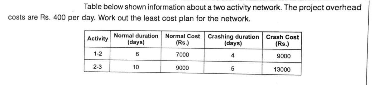 Table below shown information about a two activity network. The project overhead
costs are Rs. 400 per day. Work out the least cost plan for the network.
Activity
Normal duration Normal Cost
(days)
(Rs.)
6
Crashing duration
(days)
Crash Cost
(Rs.)
1-2
7000
4
9000
2-3
10
9000
5
13000