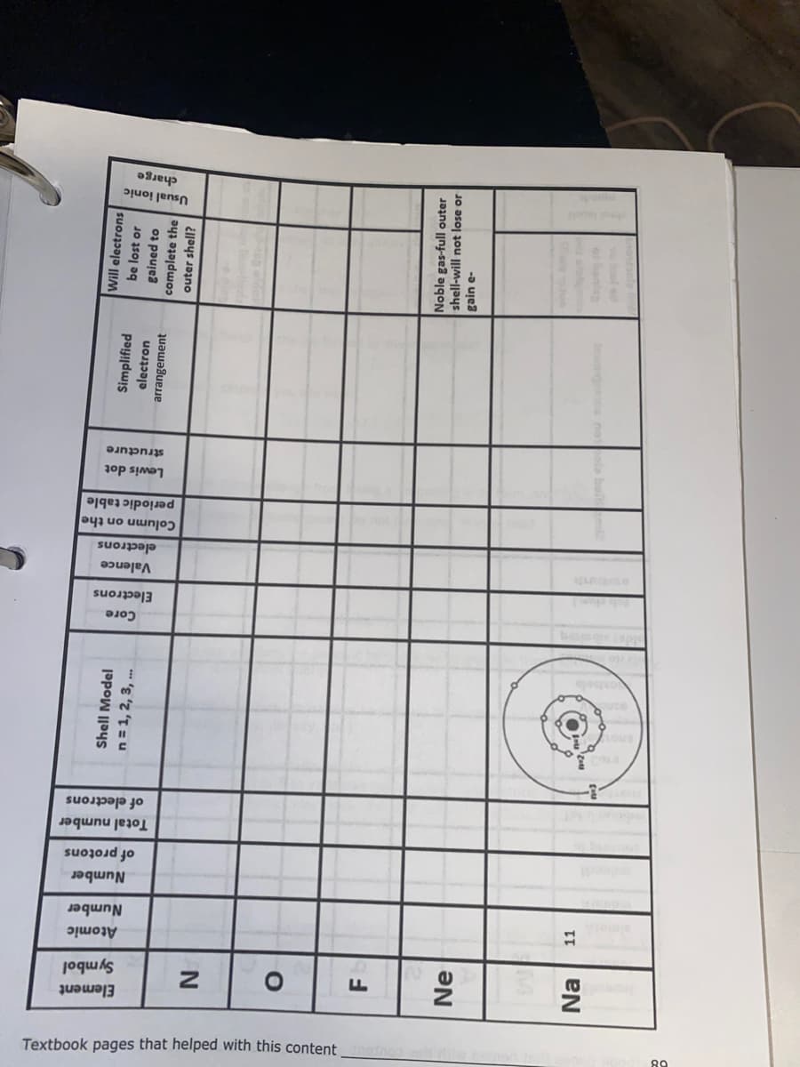 89
Textbook pages that helped with this content
Element
Symbol
Atomic
Number
Number
of protons
Z
O
F
Ne
Na 11
Total number
of electrons
--7-
Shell Model
n = 1, 2, 3, ..
bolo
Core
Electrons
Valence
electrons
Column on the
periodic table
Lewis dot
structure
Simplified
electron
arrangement
Will electrons
be lost or
gained to
complete the
outer shell?
Usual ionic
charge
Noble gas-full outer
shell-will not lose or
gain c