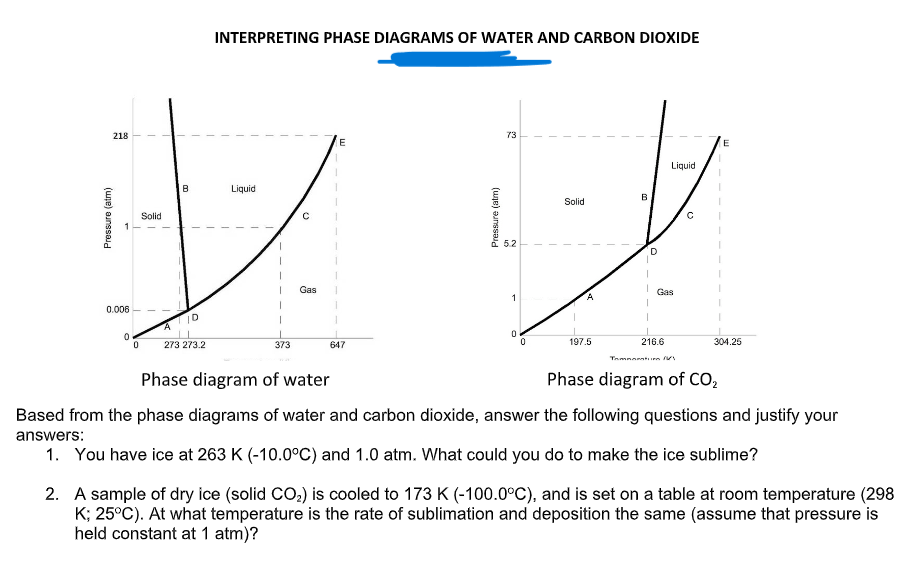 INTERPRETING PHASE DIAGRAMS OF WATER AND CARBON DIOXIDE
218
73
E
E
Liquid
B
Liquid
B
Solid
Solid
5.2
Gas
Gas
A.
0.006
273 273.2
373
647
197.5
216.6
304.25
Tnmnaraturn
Phase diagram of water
Phase diagram of CO,
Based from the phase diagrams of water and carbon dioxide, answer the following questions and justify your
answers:
1. You have ice at 263 K (-10.0°C) and 1.0 atm. What could you do to make the ice sublime?
2. A sample of dry ice (solid CO2) is cooled to 173 K (-100.0°C), and is set on a table at room temperature (298
K; 25°C). At what temperature is the rate of sublimation and deposition the same (assume that pressure is
held constant at 1 atm)?
(ue) aunssald
Pressure (atm)
