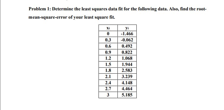 Problem 1: Determine the least squares data fit for the following data. Also, find the root-
mean-square-error of your least square fit.
Xi
yi
-1.466
0.3
-0.062
0.6
0.492
0.9
0.822
1.2
1.068
1.5
1.944
1.8
2.583
2.1
3.239
2.4
4.148
2.7
4.464
3
5.185
