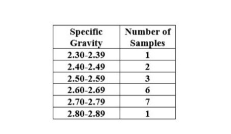 Specific
Gravity
Number of
Samples
2.30-2.39
2.40-2.49
2.50-2.59
3
2.60-2.69
6
2.70-2.79
7
2.80-2.89
1
