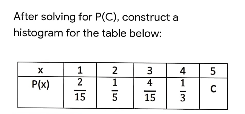 After solving for P(C), construct a
histogram for the table below:
1
2
3
4
5
P(x)
2
1
4
1
15
15
3
