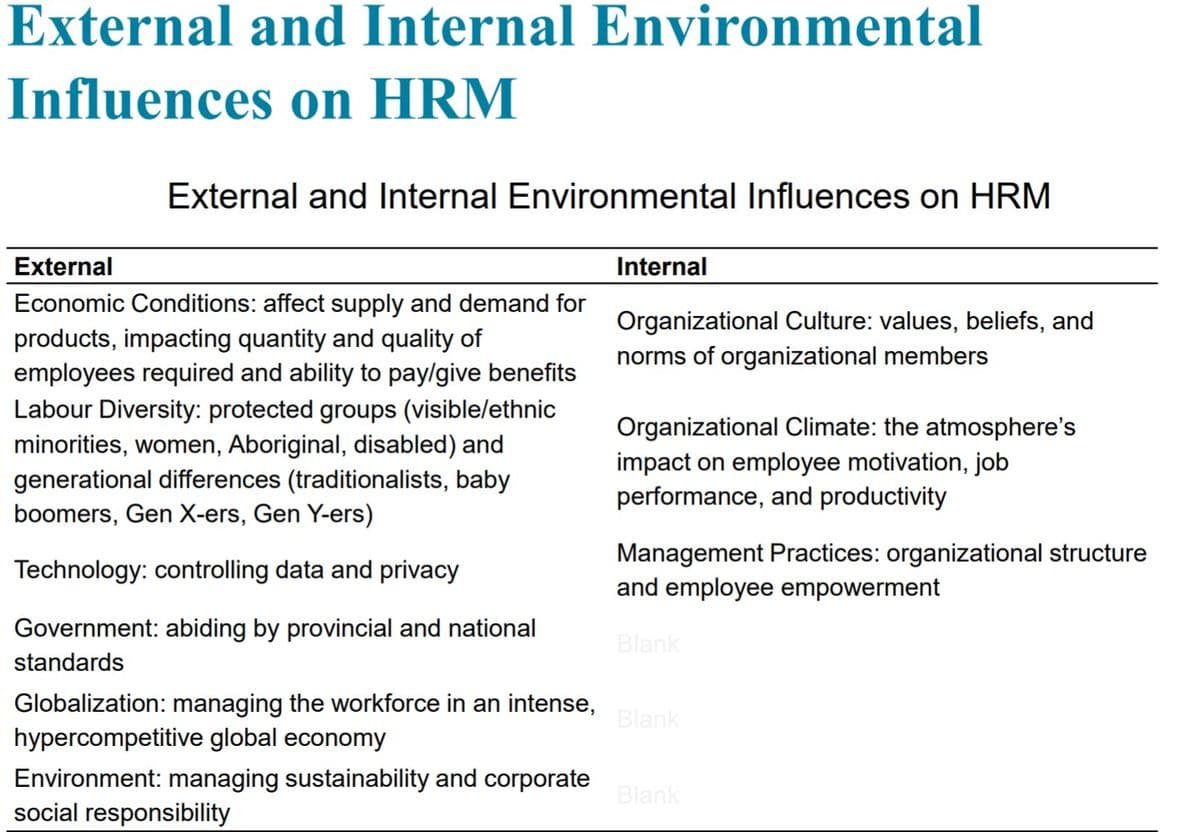 External and Internal Environmental
Influences on HRM
External and Internal Environmental Influences on HRM
External
Internal
Economic Conditions: affect supply and demand for
products, impacting quantity and quality of
employees required and ability to pay/give benefits
Organizational Culture: values, beliefs, and
norms of organizational members
Labour Diversity: protected groups (visible/ethnic
minorities, women, Aboriginal, disabled) and
generational differences (traditionalists, baby
boomers, Gen X-ers, Gen Y-ers)
Organizational Climate: the atmosphere's
impact on employee motivation, job
performance, and productivity
Management Practices: organizational structure
and employee empowerment
Technology: controlling data and privacy
Government: abiding by provincial and national
Blank
standards
Globalization: managing the workforce in an intense,
hypercompetitive global economy
Blank
Environment: managing sustainability and corporate
social responsibility
Blank
