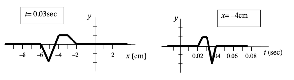 t= 0.03sec
y
x= -4cm
-6
-2
t (sec)
-8
-4
x (ст)
0.02
04 0.06
0.08
