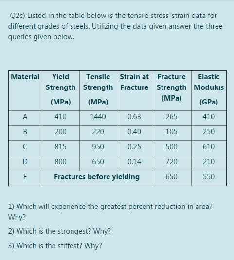 Q2c) Listed in the table below is the tensile stress-strain data for
different grades of steels. Utilizing the data given answer the three
queries given below.
Tensile Strain at Fracture
Strength Strength Fracture Strength Modulus
Material
Yield
Elastic
(MPa)
(MPa)
(MPa)
(GPa)
А
410
1440
0.63
265
410
200
220
0.40
105
250
C
815
950
0.25
500
610
800
650
0.14
720
210
E
Fractures before yielding
650
550
1) Which will experience the greatest percent reduction in area?
Why?
2) Which is the strongest? Why?
3) Which is the stiffest? Why?
B.
