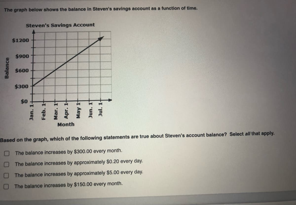 The graph below shows the balance in Steven's savings account as a function of time.
Steven's Savings Account
$1200
$900
$600
$300
$0
Month
Based on the graph, which of the following statements are true about Steven's account balance? Select all that apply.
The balance increases by $300.00 every month.
The balance increases by approximately $0.20 every day.
The balance increases by approximately $5.00 every day.
The balance increases by $150.00 every month.
Balance
000
Jan. 1-
Feb. 1-
Mar. 1
