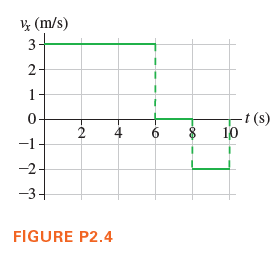 * (m/s)
2.
1
-t (s)
10
2
6
-1
-2구
-34
FIGURE P2.4
-0-
4.
