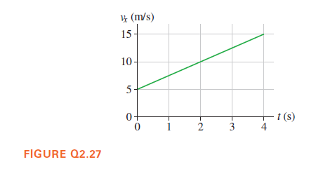 4 (m/s)
15
10
5 -
– t (s)
4
0+
3
FIGURE Q2.27
