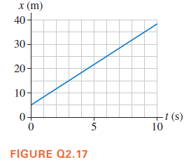 x (m)
40-
30 -
20 -
10-
0+
+t (s)
10
5
FIGURE Q2.17
