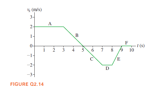 * (m/s)
3-
А
2-
1.
B
F
0-
t (s)
10
3
4
7
8
6/
-1-
C
-2-
D
-3-
FIGURE Q2.14
6.
