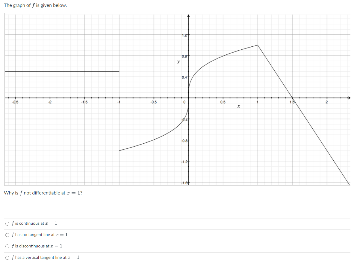 The graph of f is given below.
-2.5
-2
-1,5
Why is f not differentiable at x = 1?
Of is continuous at x = 1
Of has no tangent line at a = 1
Of is discontinuous at a = 1
Of has a vertical tangent line at x = 1
-1
-0.5
>
y
1.2
0.8+
0.4+
0
-0.8
-1.2
-1.6t
0.5
x
1.5
2