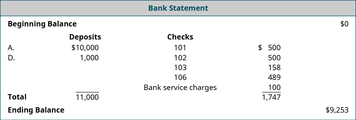 Bank Statement
Beginning Balance
$0
Deposits
Checks
A.
$10,000
101
$ 500
D.
1,000
102
500
103
158
106
489
Bank service charges
100
Total
11,000
1,747
Ending Balance
$9,253
