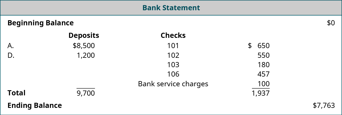 Bank Statement
Beginning Balance
$0
Deposits
Checks
А.
$8,500
101
$ 650
D.
1,200
102
550
103
180
106
457
Bank service charges
100
Total
9,700
1,937
Ending Balance
$7,763
