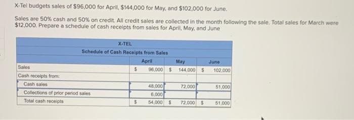 X-Tel budgets sales of $96,000 for April, $144,000 for May, and $102,000 for
June.
Sales are 50% cash and 50% on credit. All credit sales are collected in the month following the sale. Total sales for March were
$12,000. Prepare a schedule of cash receipts from sales for April, May, and June
Sales
Cash receipts from:
Cash sales
X-TEL
Schedule of Cash Receipts from Sales
April
Collections of prior period sales
Total cash receipts
$
$
96,000
May
$144,000 $
48,000
6,000
54,000 $
72,000
72,000 $
June
102,000
51,000
51,000