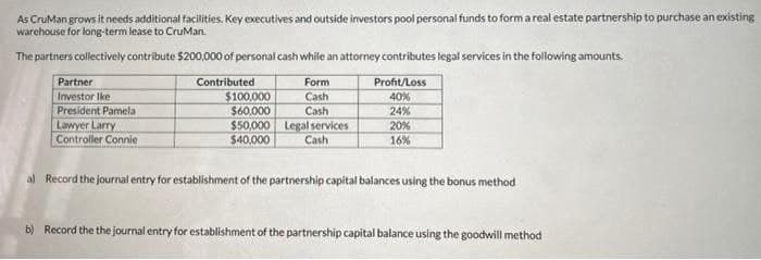 As CruMan grows it needs additional facilities. Key executives and outside investors pool personal funds to form a real estate partnership to purchase an existing
warehouse for long-term lease to CruMan.
The partners collectively contribute $200,000 of personal cash while an attorney contributes legal services in the following amounts.
Contributed
Form
Cash
Cash
Legal services
Cash
Partner
Investor Ike
President Pamela
Lawyer Larry
Controller Connie
$100,000
$60,000
$50,000
$40,000
Profit/Loss
40%
24%
20%
16%
al Record the journal entry for establishment of the partnership capital balances using the bonus method
b) Record the the journal entry for establishment of the partnership capital balance using the goodwill method