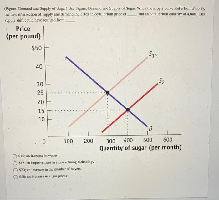 (Figure: Demand and Supply of Sugar) Use Figure: Demand and Supply of Sugar. When the supply curve shifts from Sj to Sz.
the new intersection of supply and demand indicates an equilibrium price ofand an equilibrium quantity of 4,000. This
supply shift could have resulted from
Price
(per pound)
$50
40
S2
30
25
20
15
10
100
200
300
400
500
600
Quantity of sugar (per month)
$15; an increase in wages
O$15; an improvement in sugar refining technology
O$20; an increase in the number of buyers
O$20; an increase in sugar prices
