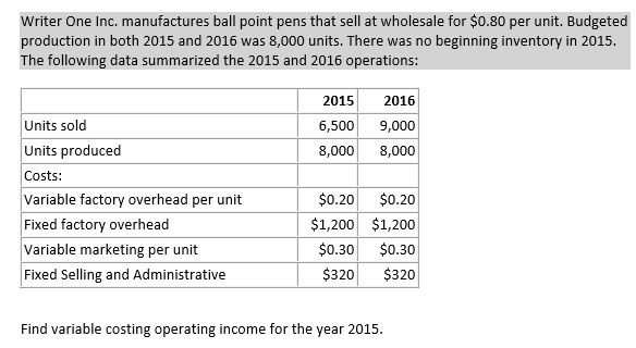 Writer One Inc. manufactures ball point pens that sell at wholesale for $0.80 per unit. Budgeted
production in both 2015 and 2016 was 8,000 units. There was no beginning inventory in 2015.
The following data summarized the 2015 and 2016 operations:
2015
2016
Units sold
Units produced
9,000
8,000
6,500
8,000
Costs:
Variable factory overhead per unit
$0.20 $0.20
Fixed factory overhead
$1,200 $1,200
Variable marketing per unit
Fixed Selling and Administrative
$0.30
$0.30
$320
$320
Find variable costing operating income for the year 2015.
