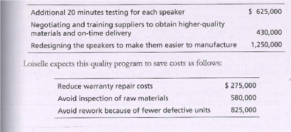 Additional 20 minutes testing for each speaker
$ 625,000
Negotiating and training suppliers to obtain higher-quality
materials and on-time delivery
430,000
Redesigning the speakers to make them easier to manufacture
1,250,000
Loiselle expects this quality program to save costs as follows:
Reduce warranty repair costs
$ 275,000
Avoid inspection of raw materials
580,000
Avoid rework because of fewer defective units
825,000

