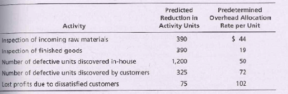 Predicted
Reduction in
Activity Units
Predetermined
Overhead Allocation
Rete per Unit
Activity
Inspection of incoming raw materials
Inspection of finished goods
Number of defective units discovered in-house
Number of defective units discovered by customers
Lost profits due ta dissatisfied customers
390
19
390
1,200
325
50
72
75
102
