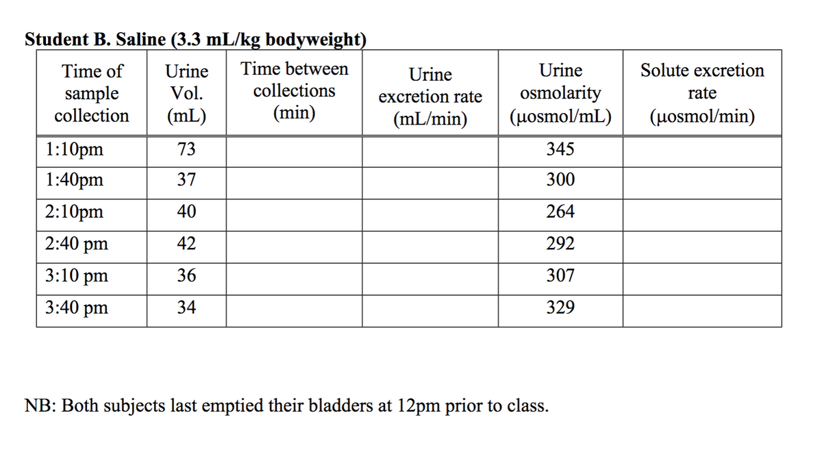 Student B. Saline (3.3 mL/kg bodyweight)
Time of
Urine
Time between
Urine
Urine
Solute excretion
collections
osmolarity
(uosmol/mL)
sample
Vol.
excretion rate
rate
collection
(mL)
(min)
(mL/min)
(uosmol/min)
1:10pm
73
345
1:40pm
37
300
2:10pm
40
264
2:40 pm
42
292
3:10 pm
36
307
3:40 pm
34
329
NB: Both subjects last emptied their bladders at 12pm prior to class.
