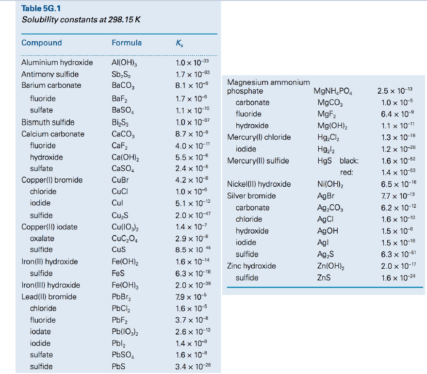 Table 5G.1
Solubility constants at 298.15 K
Compound
Formula
K,
Aluminium hydroxide
Al(OH),
1.0 x 10-33
Antimony sulfide
Sb,S,
1.7 x 10-93
Magnesium ammonium
phosphate
Barium carbonate
BaCO,
8.1 x 10-9
MGNH,PO.
2.5 x 10-13
fluoride
BaF,
1.7 x 10-6
M9CO,
MgF,
carbonate
1.0 x 10-5
sulfate
BasO,
1.1 x 10-10
6.4 x 10-9
fluoride
Bismuth sulfide
Bi,S,
CaCO,
1.0 x 10-97
hydroxide
Mg(OH)2
1.1 x 10-11
Calcium carbonate
8.7 x 10-9
Mercury(l) chloride
Hg,Cl,
1.3 x 10-18
fluoride
CaF2
4.0 x 10-11
Hg,l2
HgS black:
iodide
1.2 x 10-28
hydroxide
Ca(OH)2
CaSO,
5.5 x 10-6
Mercury(ll) sulfide
1.6 x 10-62
sulfate
2.4 x 10-5
red:
1.4 x 10-53
Copper(I) bromide
CuBr
4.2 x 10-8
Nickel(II) hydroxide
Ni(OH),
6.5 x 10-18
chloride
CuCl
1.0 x 10-6
Silver bromide
7.7 x 10-13
AgBr
Ag,CO,
AgCI
A9OH
iodide
Cul
5.1 x 10-12
carbonate
6.2 x 10-12
sulfide
Cu,S
2.0 x 10-47
chloride
1.6 x 10-10
Copper(II) iodate
Cu(1O,)2
CuC,04
1.4 x 10-7
hydroxide
1.5 x 10-8
oxalate
2.9 x 10-8
iodide
Agl
1.5 x 10-16
sulfide
Cus
8.5 x 10 45
sulfide
Ag,S
Zn(OH),
6.3 x 10-51
Iron(II) hydroxide
Fe(OH)2
1.6 x 10-14
Zinc hydroxide
2.0 x 10-17
sulfide
Fes
6.3 x 10-18
sulfide
ZnS
1.6 x 10-24
Iron(III) hydroxide
Fe(OH),
PbBr,
2.0 x 10-39
Lead(II) bromide
7.9 x 10-5
chloride
PbCl,
1.6 x 10-5
PBF2
Pb(IO3)2
Pbl2
fluoride
3.7 x 10-8
iodate
2.6 x 10-13
iodide
1.4 x 10-8
sulfate
1.6 x 10-8
sulfide
PbS
3.4 x 10-28
