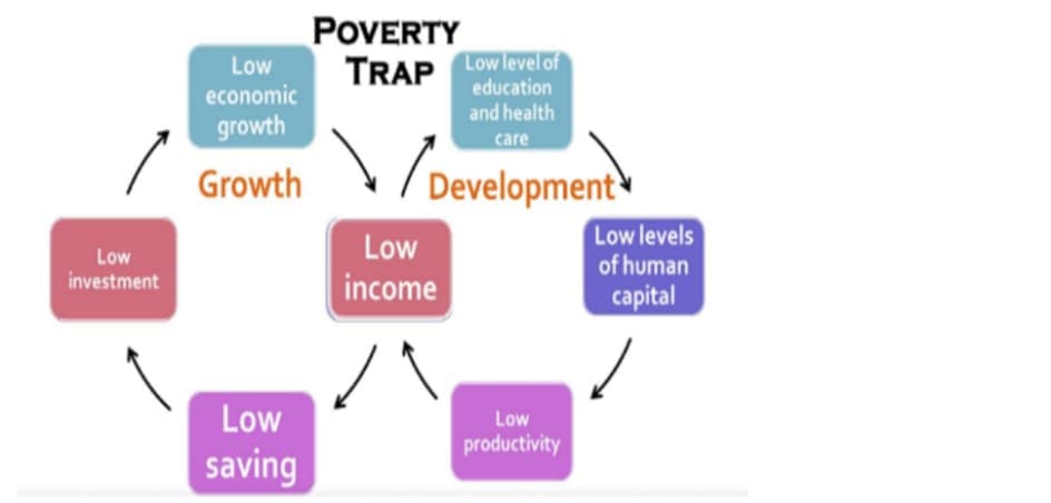 POVERTY
TRAP Lowlevelof
education
Low
economic
and health
growth
care
Growth / Development
Low levels
of human
Low
Low
investment
income
capital
Low
Low
productivity
saving
