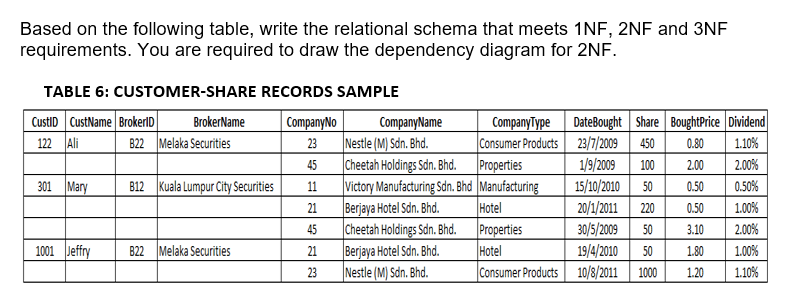 Based on the following table, write the relational schema that meets 1NF, 2NF and 3NF
requirements. You are required to draw the dependency diagram for 2NF.
TABLE 6: CUSTOMER-SHARE RECORDS SAMPLE
CustiD CustName BrokerlD
122 Ali
CompanyType DateBought Share BoughtPrice Dividend
|Consumer Products 23/7/2009
Properties
BrokerName
CompanyNo
CompanyName
Nestle (M) Sdn. Bhd.
Cheetah Holdings Sdn. Bhd.
Victory Manufacturing Sdn. Bhd |Manufacturing
Berjaya Hotel Sdn. Bhd.
Cheetah Holdings Sdn. Bhd.
|Berjaya Hotel Sdn. Bhd.
Nestle (M) Sdn. Bhd.
B22 Melaka Securities
1.10%
23
450
0.80
2.00
1/9/2009
15/10/2010
45
100
2.00%
301 Mary
B12 Kuala Lumpur City Securities
11
0.50%
50
0.50
Hotel
Properties
Hotel
Consumer Products 10/8/2011| 1000
20/1/2011
30/5/2009
21
220
0.50
1.00%
45
50
3.10
2.00%
1001 Jeffry
B22 Melaka Securities
21
19/4/2010
50
1.80
1.00%
23
1.20
1.10%
