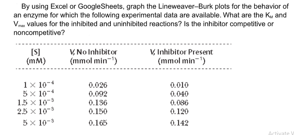 By using Excel or GoogleSheets, graph the Lineweaver-Burk plots for the behavior of
an enzyme for which the following experimental data are available. What are the Km and
V
values for the inhibited and uninhibited reactions? Is the inhibitor competitive or
max
noncompetitive?
[S]
(mM)
V, No Inhibitor
(mmol min-')
V, Inhibitor Present
(mmol min-')
1× 10-4
5 × 10-4
1.5 × 10-3
2.5 × 10-3
5 × 10-3
0.026
0.092
0.136
0.150
0.010
0.040
0.086
0.120
0.165
0.142
Activate
