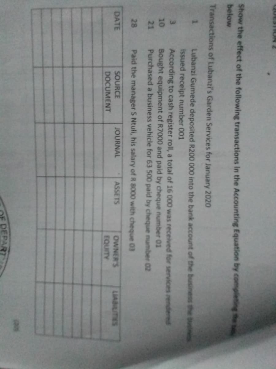 7 NOUSTanh
Show the effect of the following transactions in the Accounting Equation by completing the
below
Transactions of Lubanzi's Garden Services for January 2020
Lubanzi Gumede deposited R200 000 into the bank account of the business the bucnes
issued receipt number 001
3
According to cash register roll, a total of 16 000 was received for services rendered
Bought equipment of R7000 and paid by cheque number 01
Purchased a business vehicle for 63 500 paid by cheque number 02
10
21
28
Paid the manager S Ntuli, his salary of R 8000 with cheque 03
JOURNAL
ASSETS
OWNER'S
EQUITY
DATE
SOURCE
LIABILITIES
DOCUMENT
DEPART
