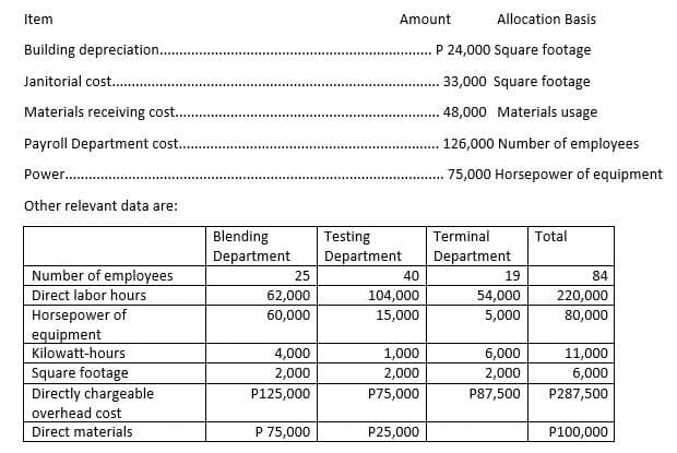 Item
Amount
Allocation Basis
P 24,000 Square footage
Building depreciation..
Janitorial cost .
33,000 Square footage
Materials receiving cost..
48,000 Materials usage
Payroll Department cost.
126,000 Number of employees
Power....
75,000 Horsepower of equipment
Other relevant data are:
Blending
Testing
Terminal
Total
Department
Department
Department
Number of employees
25
40
19
84
Direct labor hours
62,000
104,000
220,000
54,000
5,000
Horsepower of
equipment
Kilowatt-hours
60,000
15,000
80,000
4,000
1,000
6,000
11,000
Square footage
Directly chargeable
2,000
2,000
2,000
6,000
P125,000
P75,000
P87,500
P287,500
overhead cost
Direct materials
P 75,000
P25,000
P100,000
