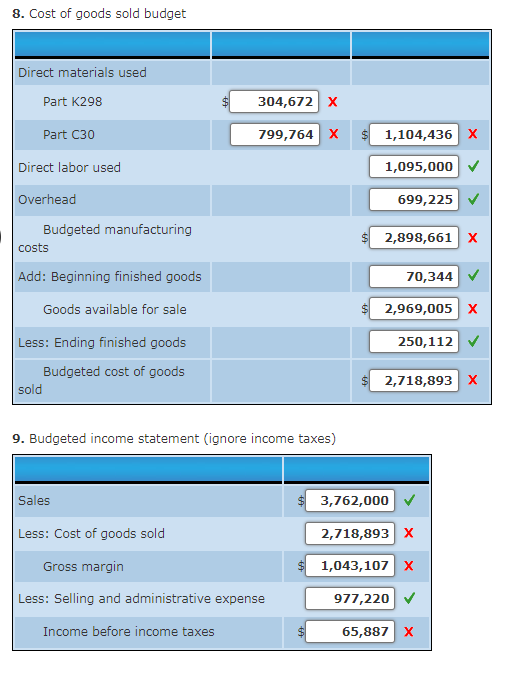 8. Cost of goods sold budget
Direct materials used
Part K298
304,672 x
Part C30
799,764 x
1,104,436 x
Direct labor used
1,095,000
Overhead
699,225
Budgeted manufacturing
2,898,661 X
costs
Add: Beginning finished goods
70,344
Goods available for sale
2,969,005 x
Less: Ending finished goods
250,112 V
Budgeted cost of goods
2,718,893 x
sold
9. Budgeted income statement (ignore income taxes)
Sales
3,762,000
Less: Cost of goods sold
2,718,893 x
Gross margin
1,043,107 x
Less: Selling and administrative expense
977,220 V
Income before income taxes
65,887 x
%24
%24
