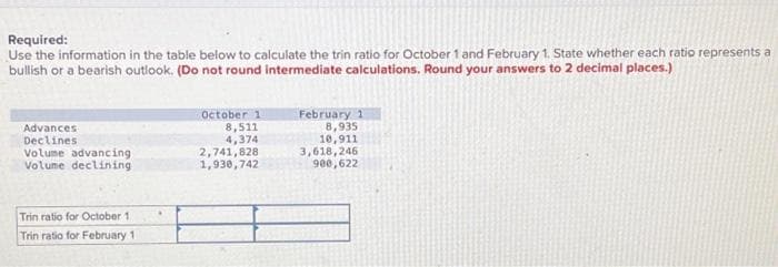 Required:
Use the information in the table below to calculate the trin ratio for October 1 and February 1. State whether each ratio represents a
bullish or a bearish outlook. (Do not round intermediate calculations. Round your answers to 2 decimal places.)
Advances
Declines
Volume advancing.
Volume declining
Trin ratio for October 1
Trin ratio for February 11
October 1
8,511
4,374
2,741,828
1,930,742
February 1
8,935
10,911
3,618,246
900,622
