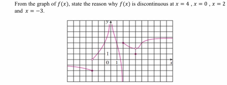 From the graph of f (x), state the reason why f (x) is discontinuous at x = 4 , x = 0 , x = 2
and x = -3.
