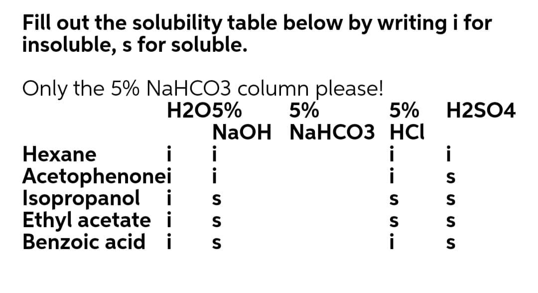 Fill out the solubility table below by writing i for
insoluble, s for soluble.
Only the 5% NaHCO3 column please!
5%
5%
H2O5%
NaOH NaHCO3 HCI
i
H2SO4
i
i
i
i
i
Hexane
i
Acetophenonei
Isopropanol
Ethyl acetate i
Benzoic acid i
S
S
S
i

