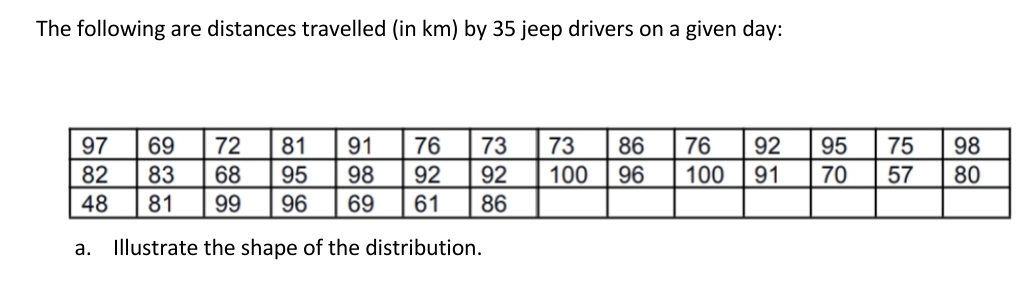 The following are distances travelled (in km) by 35 jeep drivers on a given day:
97
69
72
81 91
76 73
92 92
73 86 76 92
100 96 100 91
82
83
68
95
98
48
81 99 96 69 61 86
a. Illustrate the shape of the distribution.
95 75 98
70 57 80