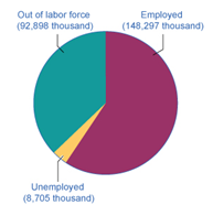 Out of labor force
Employed
(148,297 thousand)
(92,898 thousand)
Unemployed
(8,705 thousand)
