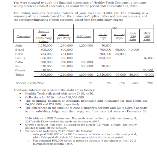 You were engaged to audit the financial statements of Healthy Teeth Company, a company
selling different kinds of chocolates, as of and for the period ended December 31, 2016.
The ending accounts reccivable balance of your client is P4,300,000. The following is a
summary of the amounts based from the customers' replies to the confirmation requests, and
the corresponding aging of thcir accounts (based from the subsidiary ledger):
Age
Amount
121.
Duer
Amount
31-60
days
per
Subsidiary
Ledaer
1,250,000
Customer
A30 days
180
per Reply
180
days
days
das
Ashe
1,240,000
1,200,000
50,000
Brand
800,000
800,000
700,000 60,000 40,000
Corki
734,000
734,000
700,000 34,000
Darius
866,000
300,000
866,000
250,000
850,000
16,000
Ekko
300,000
Fizz
320,000
320,000
300,000
20,000
Graves
30.000
30.000
Totals
4,300,000
4.210,000
1,800,000 2.320.000
94,000
40,000
46,000
Percent uncollectible
1%
5%
15%
30%
70%
Additional information related to the audit are as follows:
Healthy Tecth sclls good with terms 2/10, n/30.
Collections for 2016 total to P10,369,000.
The beginning balances of Accounts Reccivable and Allowance for Bad Debts are
P4,050,000 and P57,900, respectively.
The differences in the amount of Ashe Compary's account and Ekko Corp.'s account
in the subsidiary ledger and their reply are from recorded sales on December 30,
2016 with term FOB Destination. The goods were reccived by Ashe on January 5,
2017; while Ekko reccived the goods on January 6, 2017.
• Graves's account had been outstanding for almost 1.5 ycars alrcady. The entity
decided to write-off the account.
Transactions in January 2017 include the following:
Ashe paid P600,000 of its 2016 accounts reccivable within the discount period,
while Ekko paid all of their 2016 accounts within the discount period.
Fizz returned P50,000 worth of goods on January 4 pertaining to their 2016
purchases from Healthy Teeth.
