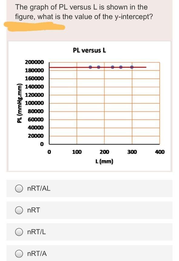 The graph of PL versus L is shown in the
figure, what is the value of the y-intercept?
PL versus L
200000
180000
160000
140000
120000
100000
80000
60000
40000
20000
100
200
300
400
L (mm)
nRT/AL
nRT
nRT/L
nRT/A
(ww'SHww) 1d
