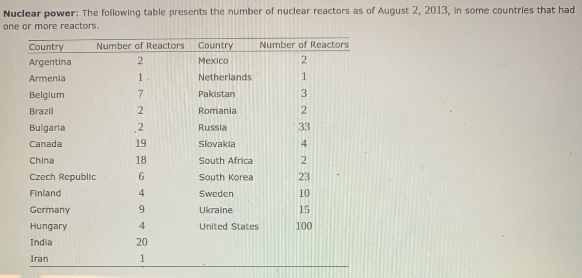 Nuclear power: The following table presents the number of nuclear reactors as of August 2, 2013, in some countries that had
one or more reactors.
Country
Number of Reactors
Country
Number of Reactors
Argentina
Mexico
Armenia
Netherlands
1
Belgium
Pakistan
Brazil
Romania
Bulgaria
Russia
33
Canada
19
Slovakia
4
China
18
South Africa
Czech Republic
6.
South Korea
23
Finland
4.
Sweden
10
Germany
9.
Ukraine
15
Hungary
4
United States
100
India
20
Iran
1
