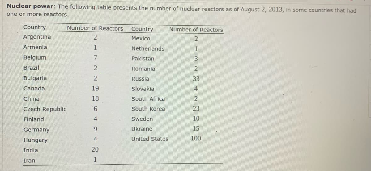 Nuclear power: The following table presents the number of nuclear reactors as of August 2, 2013, in some countries that had
one or more reactors.
Country
Number of Reactors
Country
Number of Reactors
Argentina
Mexico
2
Armenia
1
Netherlands
1
Belgium
Pakistan
3
Brazil
Romania
2
Bulgaria
Russia
33
Canada
19
Slovakia
China
18
South Africa
9.
4
Czech Republic
South Korea
23
Finland
Sweden
10
Germany
9.
Ukraine
15
Hungary
4
United States
100
India
20
Iran
1
