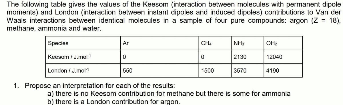 The following table gives the values of the Keesom (interaction between molecules with permanent dipole
moments) and London (interaction between instant dipoles and induced dipoles) contributions to Van der
Waals interactions between identical molecules in a sample of four pure compounds: argon (Z = 18),
methane, ammonia and water.
Species
Ar
CH4
NH3
OH2
Keesom / J.mol-1
2130
12040
London / J.mol-1
550
1500
3570
4190
1. Propose an interpretation for each of the results:
a) there is no Keesom contribution for methane but there is some for ammonia
b) there is a London contribution for argon.
