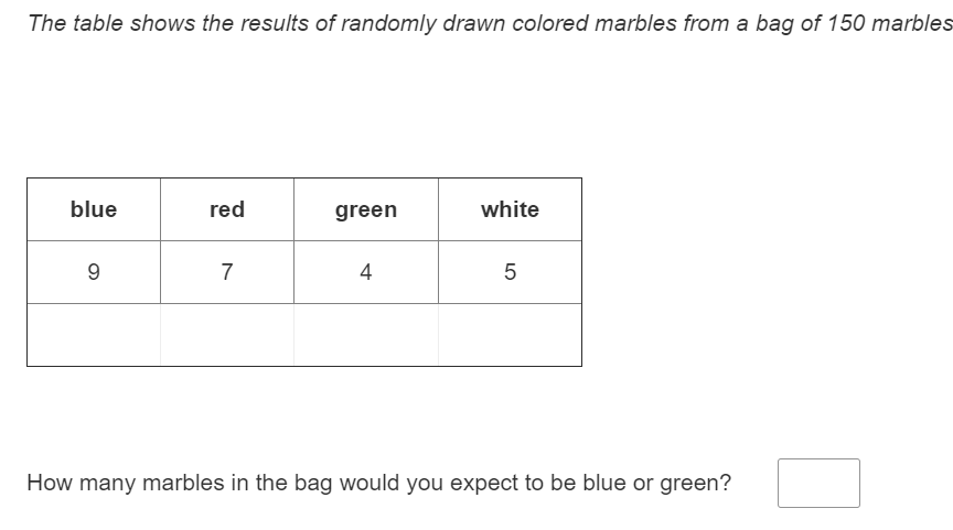 The table shows the results of randomly drawn colored marbles from a bag of 150 marbles
blue
red
green
white
7
4
How many marbles in the bag would you expect to be blue or green?

