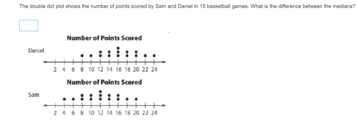 The double dot plot shows the number of points scored by Sam and Daniel in 15 basketball games. What is the difference between the medians?
Number of Points Scored
Daniel
2 4 6 8 10 12 14 16 18 20 22 24
Number of Points Scored
Sam
: :
2 4 6 8 10 12 14 16 18 20 22 24
