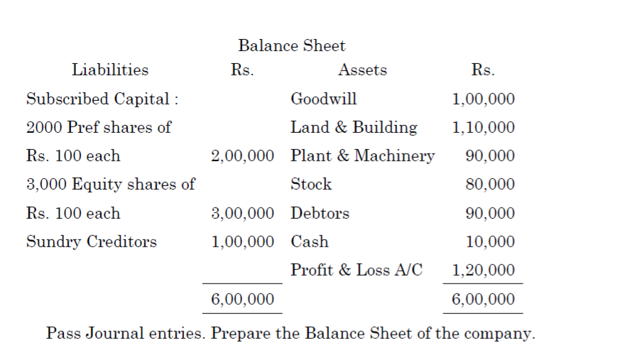 Balance Sheet
Liabilities
Rs.
Assets
Rs.
Subscribed Capital :
Goodwill
1,00,000
2000 Pref shares of
Land & Building
1,10,000
Rs. 100 each
2,00,000 Plant & Machinery
90,000
3,000 Equity shares of
Stock
80,000
Rs. 100 each
3,00,000 Debtors
90,000
Sundry Creditors
1,00,000 Саsh
10,000
Profit & Loss A/C
1,20,000
6,00,000
6,00,000
Pass Journal entries. Prepare the Balance Sheet of the company.
