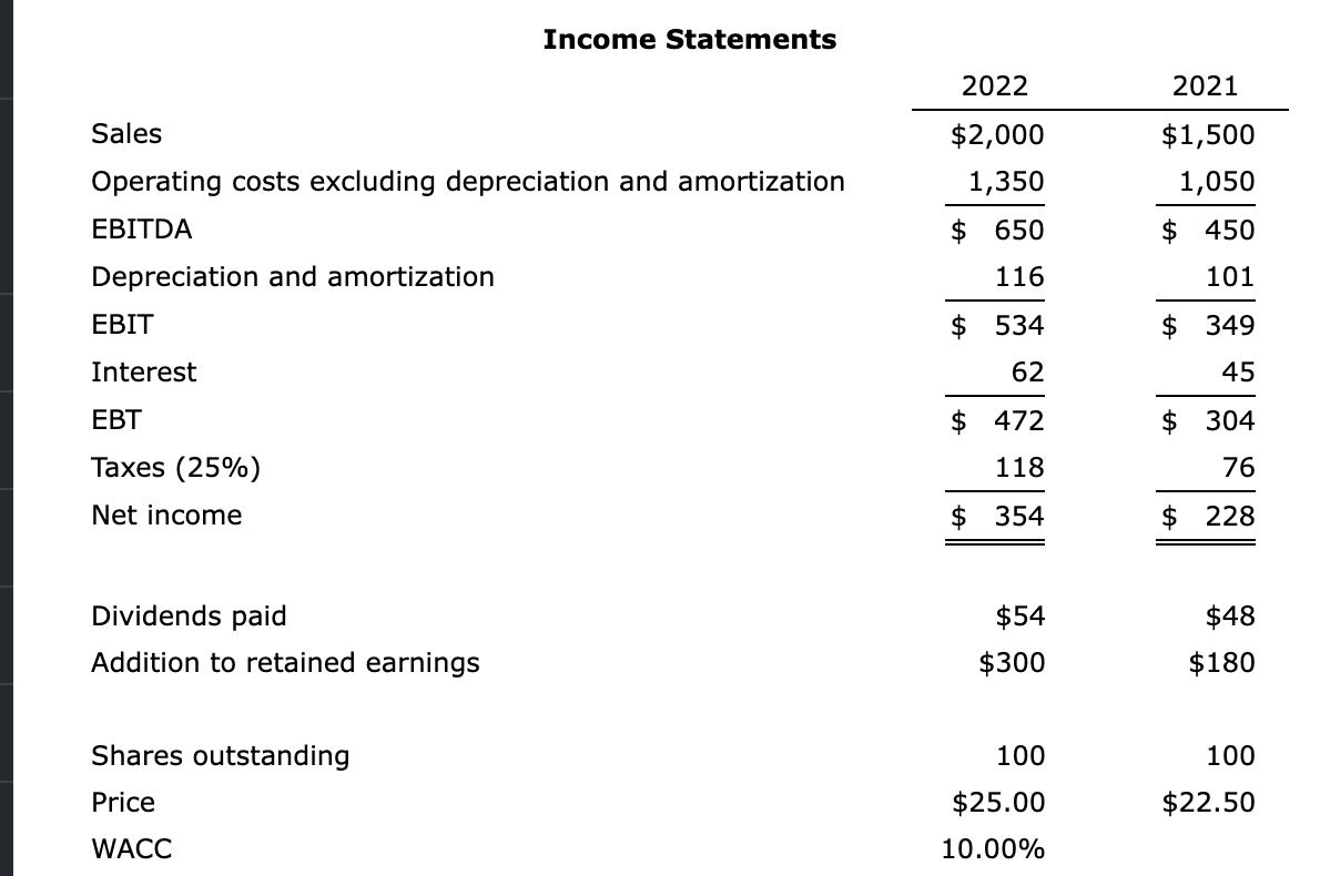 Sales
Operating costs excluding depreciation and amortization
EBITDA
Depreciation and amortization
EBIT
Interest
EBT
Taxes (25%)
Net income
Dividends paid
Addition to retained earnings
Income Statements
Shares outstanding
Price
WACC
2022
$2,000
1,350
$ 650
116
$534
62
$ 472
118
$ 354
$54
$300
100
$25.00
10.00%
2021
$1,500
1,050
450
101
$349
45
$ 304
76
$ 228
$48
$180
100
$22.50