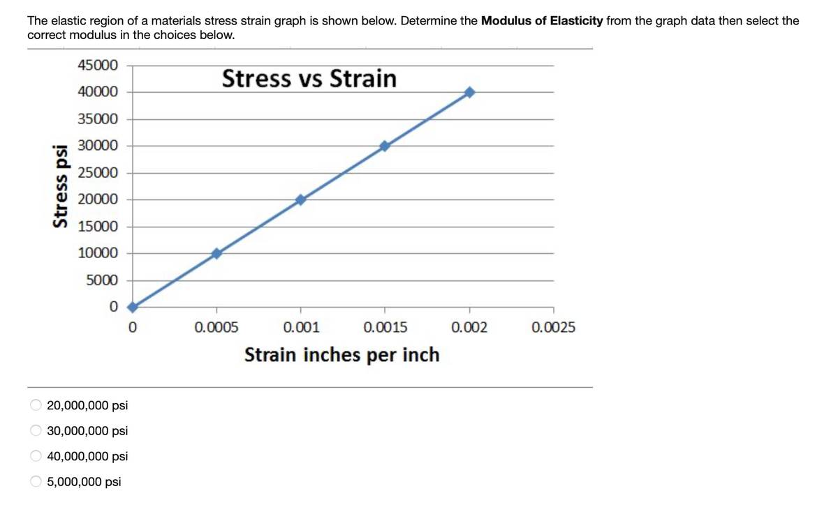 The elastic region of a materials stress strain graph is shown below. Determine the Modulus of Elasticity from the graph data then select the
correct modulus in the choices below.
45000
Stress vs Strain
40000
35000
30000
25000
20000
15000
10000
5000
0.0005
0.001
0.0015
0.002
0.0025
Strain inches per inch
20,000,000 psi
30,000,000 psi
40,000,000 psi
5,000,000 psi
Stress psi
